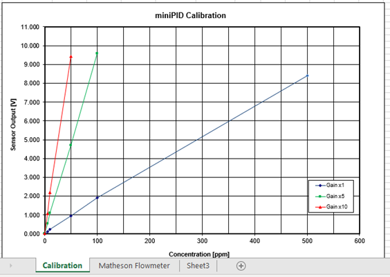 Figure 8. miniPID calibration plot using the measured values in the Calibration sheet at each Gain.